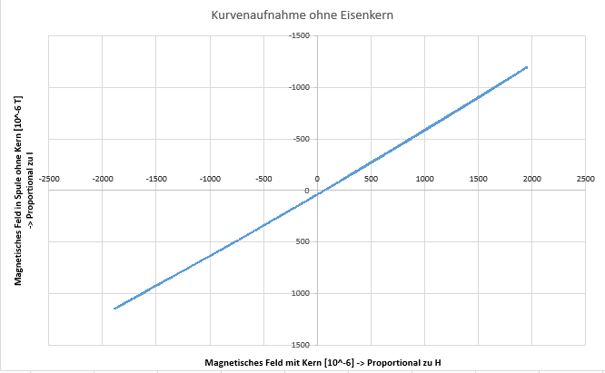 figure 3: Measured curve without iron core