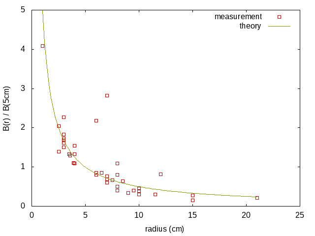 Leiterschleife im magnetfeld