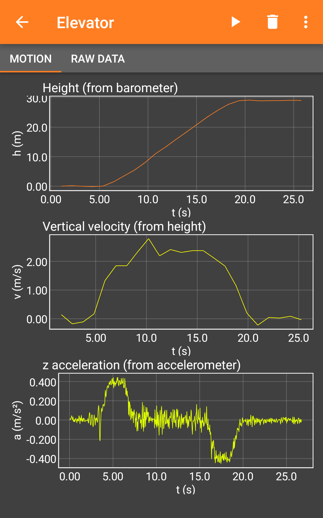 This screenshot of an older version of phyphox shows an example for a-t, v-t and s-t digrams generated during the ride of an elevator from floor 0 to floor 5.