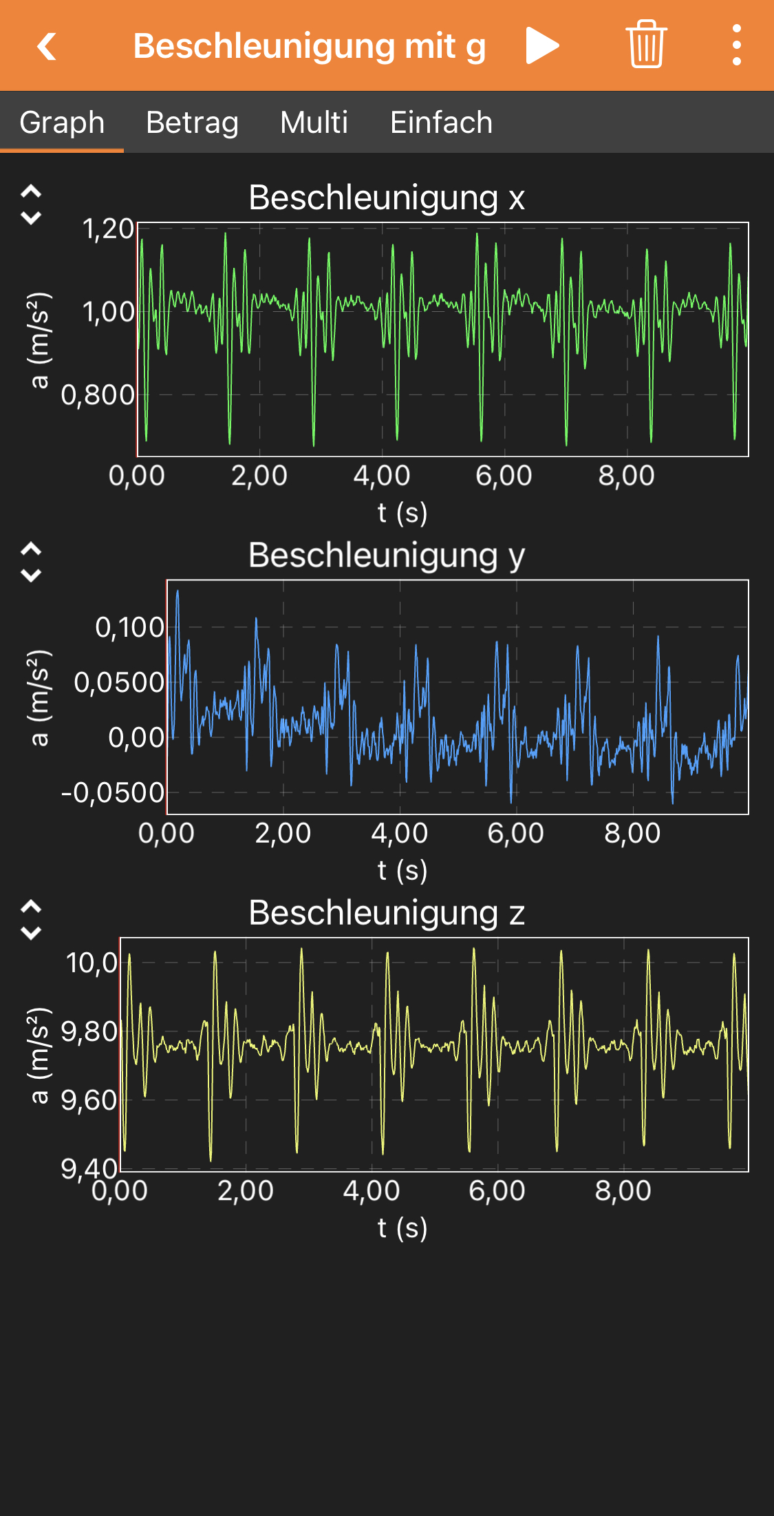 This screenshot (with German axis labels) shows a typical result for the acceleration along x, y and z axis covering eight heart beats.