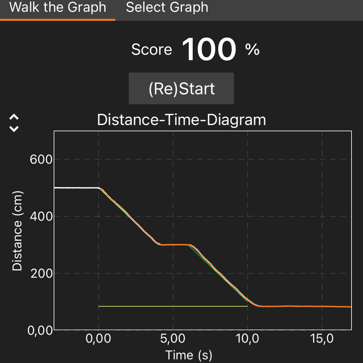 Screenshot of a finished “Walk the Graph” experiment. The measured “depth” pretty well matches the specified graph of a piecewise linear function.